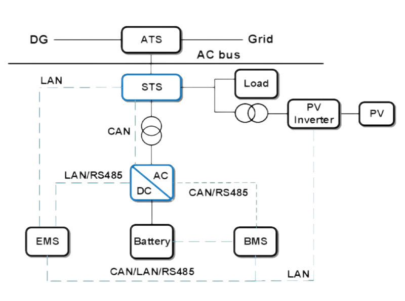 Photovoltaïque + Stockage d'énergie + Réseau électrique