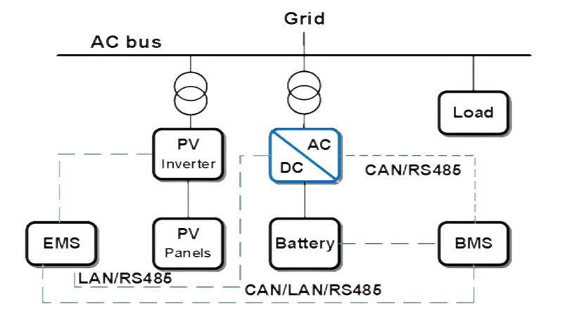 Photovoltaïque + Stockage d'énergie + Réseau