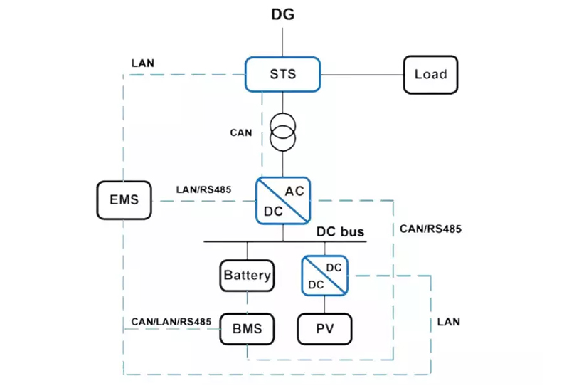 Photovoltaïque + Stockage d'énergie + Groupe électrogène