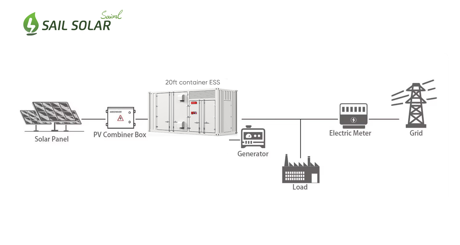 1MWH Battery Container